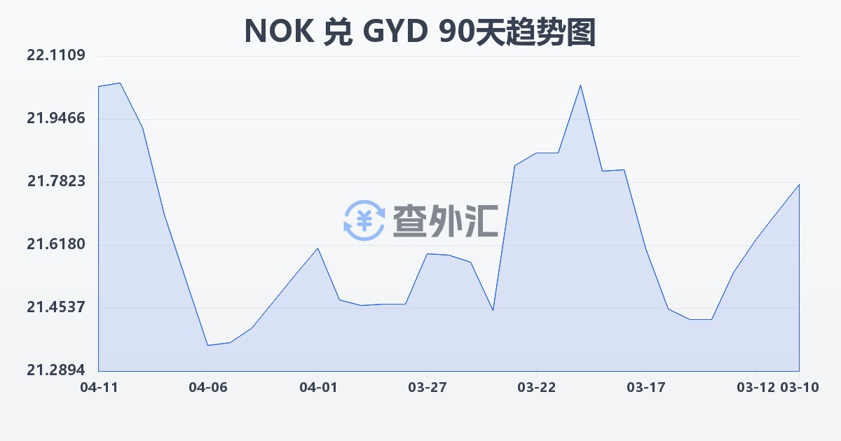 挪威克朗兑圭亚那元(NOK/GYD)近90天汇率走势图