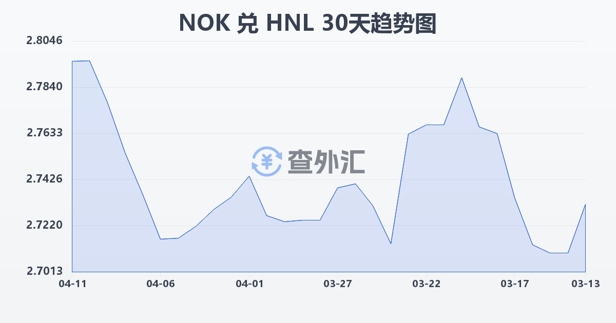 挪威克朗兑洪都拉斯伦皮拉(NOK/HNL)近30天汇率走势图