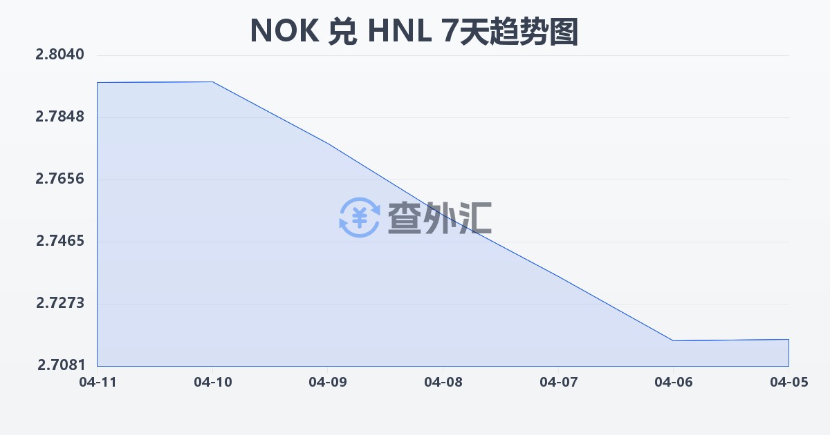 挪威克朗兑洪都拉斯伦皮拉(NOK/HNL)近7天汇率走势图