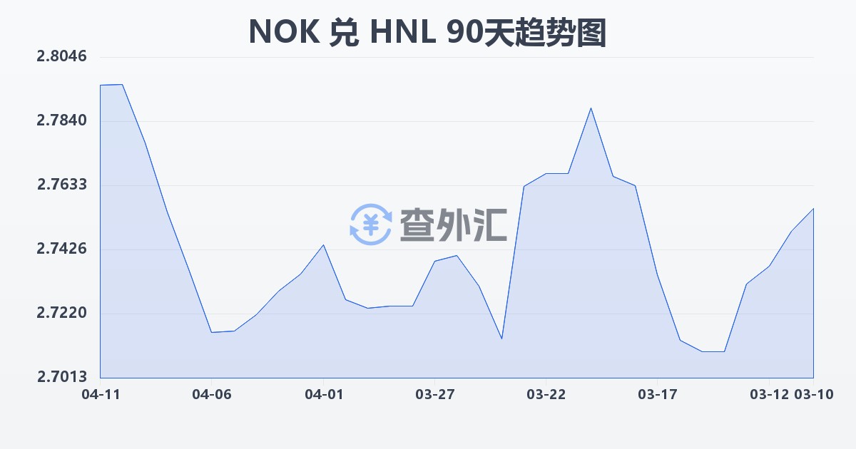 挪威克朗兑洪都拉斯伦皮拉(NOK/HNL)近90天汇率走势图