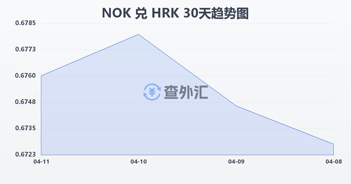 挪威克朗兑克罗地亚库纳(NOK/HRK)近30天汇率走势图