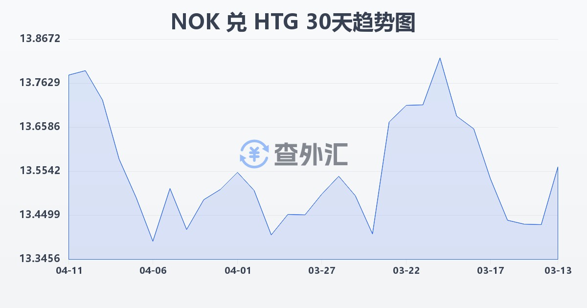 挪威克朗兑海地古德(NOK/HTG)近30天汇率走势图