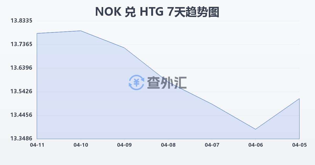 挪威克朗兑海地古德(NOK/HTG)近7天汇率走势图