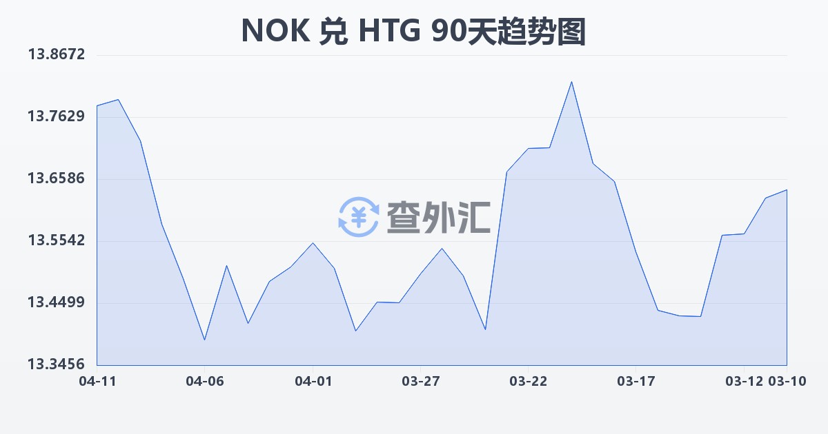 挪威克朗兑海地古德(NOK/HTG)近90天汇率走势图