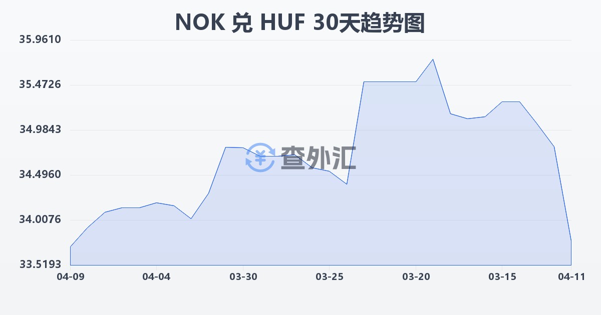 挪威克朗兑匈牙利福林(NOK/HUF)近30天汇率走势图