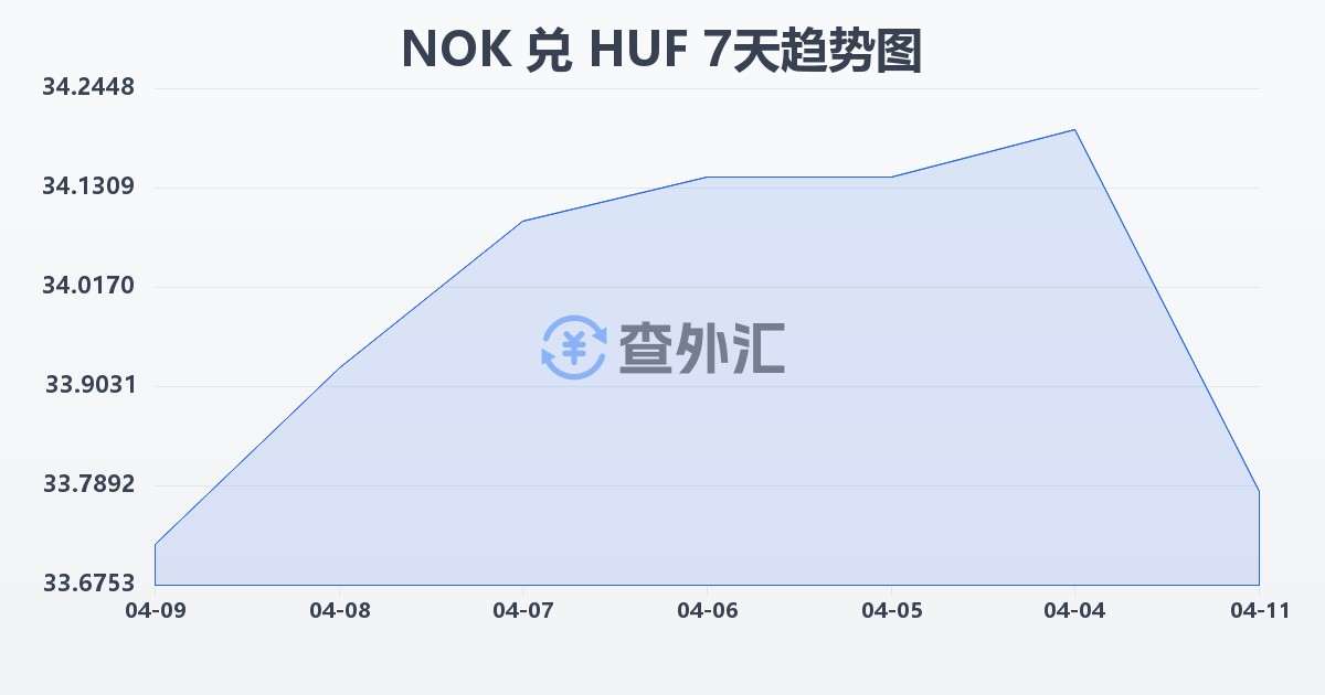 挪威克朗兑匈牙利福林(NOK/HUF)近7天汇率走势图