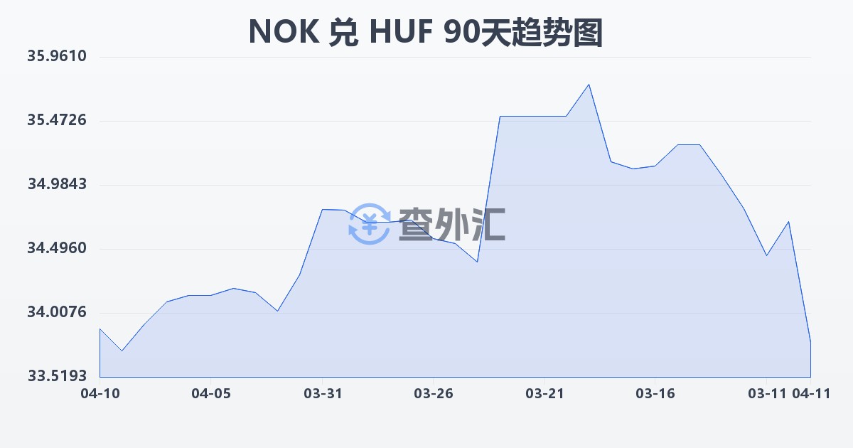挪威克朗兑匈牙利福林(NOK/HUF)近90天汇率走势图