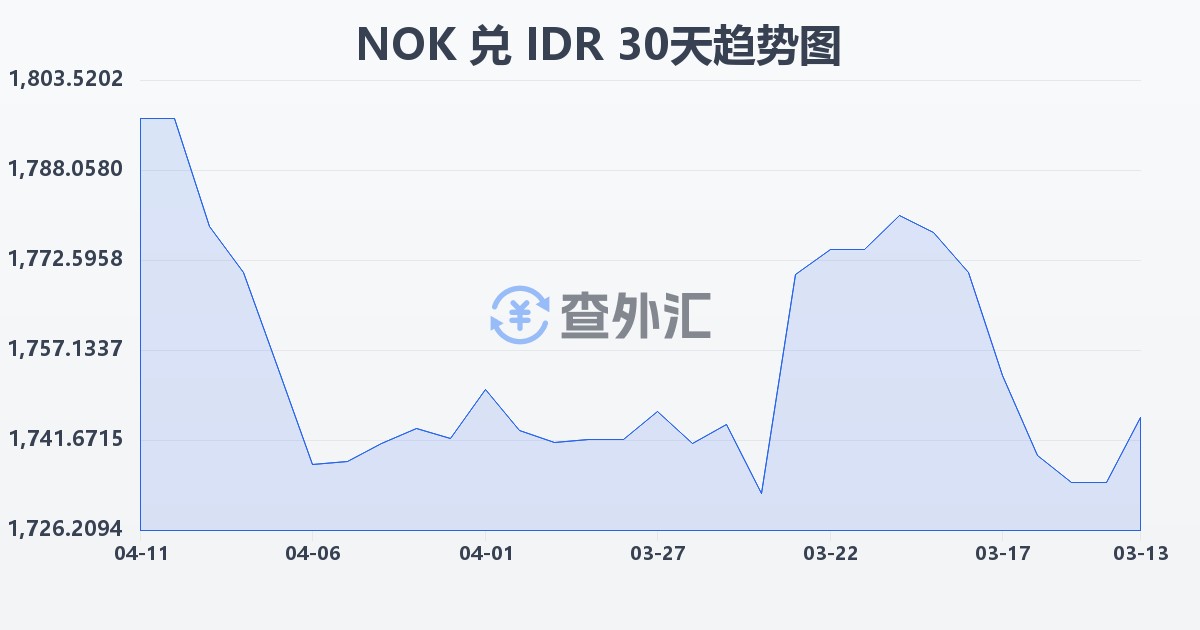 挪威克朗兑印尼盾(NOK/IDR)近30天汇率走势图