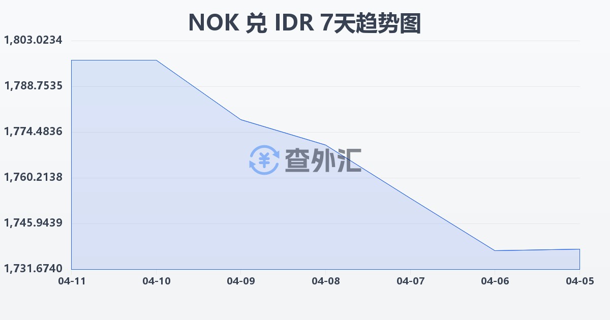 挪威克朗兑印尼盾(NOK/IDR)近7天汇率走势图