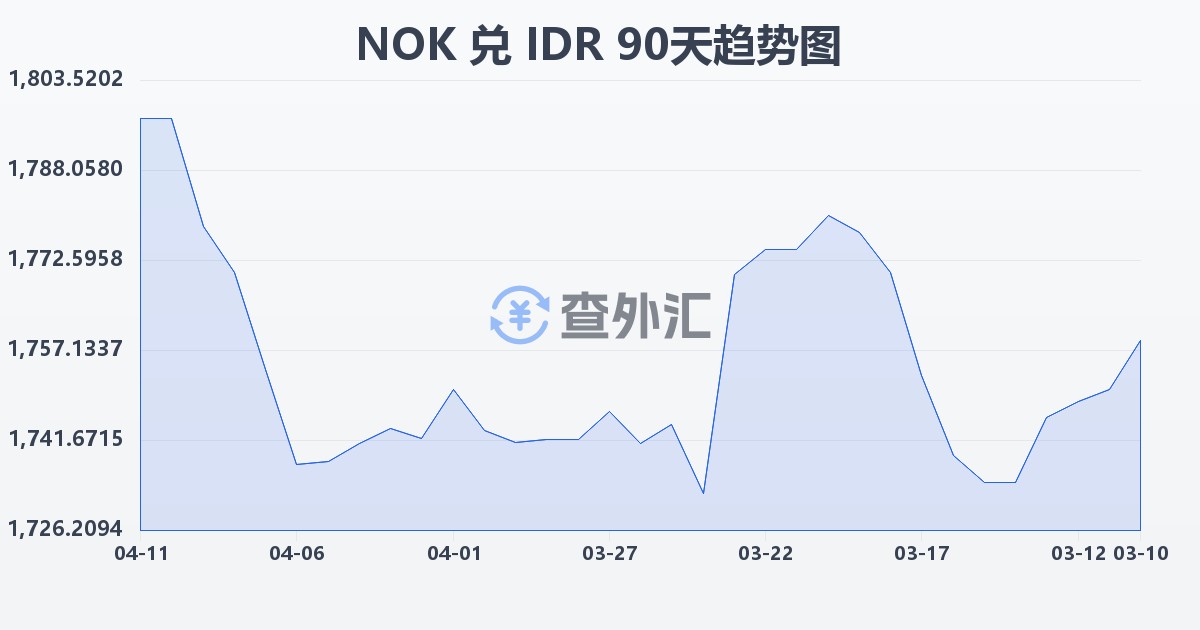 挪威克朗兑印尼盾(NOK/IDR)近90天汇率走势图