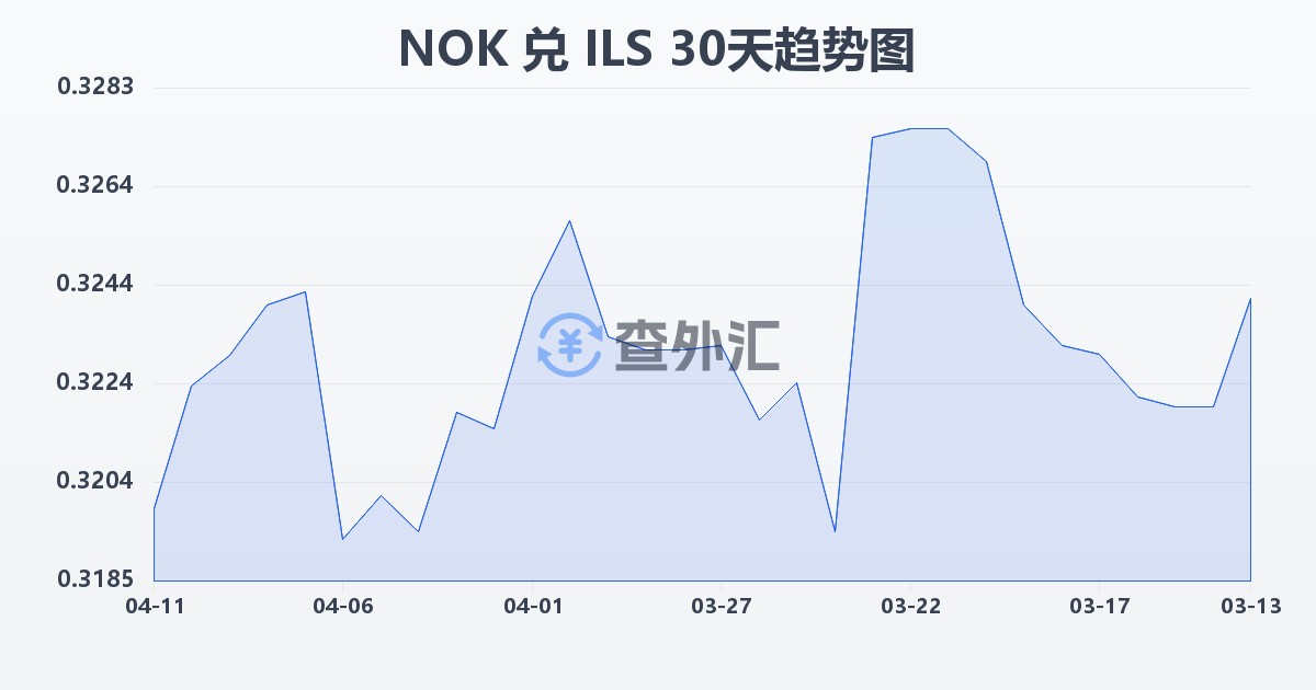 挪威克朗兑以色列新谢克尔(NOK/ILS)近30天汇率走势图