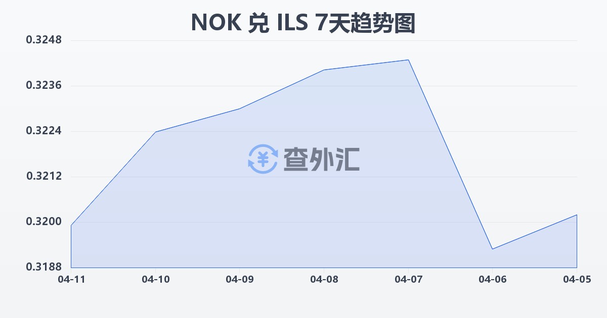 挪威克朗兑以色列新谢克尔(NOK/ILS)近7天汇率走势图