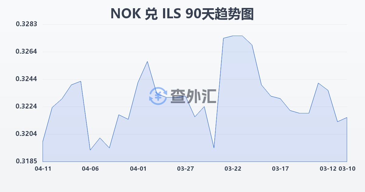 挪威克朗兑以色列新谢克尔(NOK/ILS)近90天汇率走势图