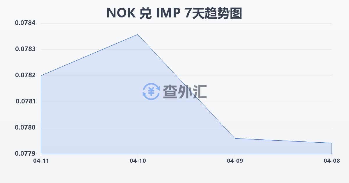 挪威克朗兑马恩岛镑(NOK/IMP)近7天汇率走势图