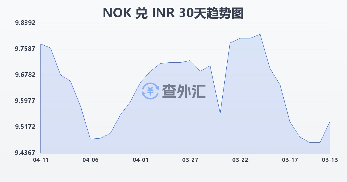 挪威克朗兑印度卢比(NOK/INR)近30天汇率走势图