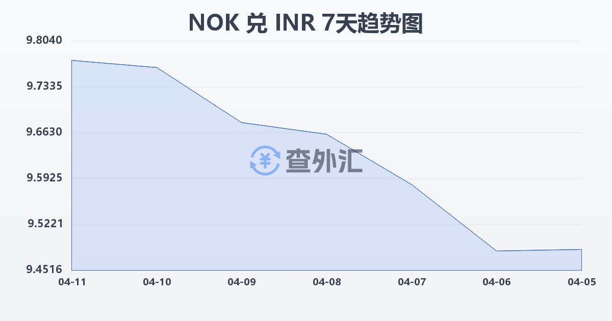 挪威克朗兑印度卢比(NOK/INR)近7天汇率走势图