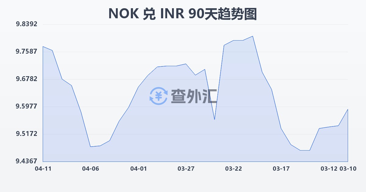 挪威克朗兑印度卢比(NOK/INR)近90天汇率走势图