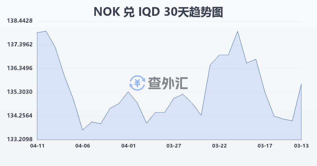 挪威克朗兑伊拉克第纳尔(NOK/IQD)近30天汇率走势图