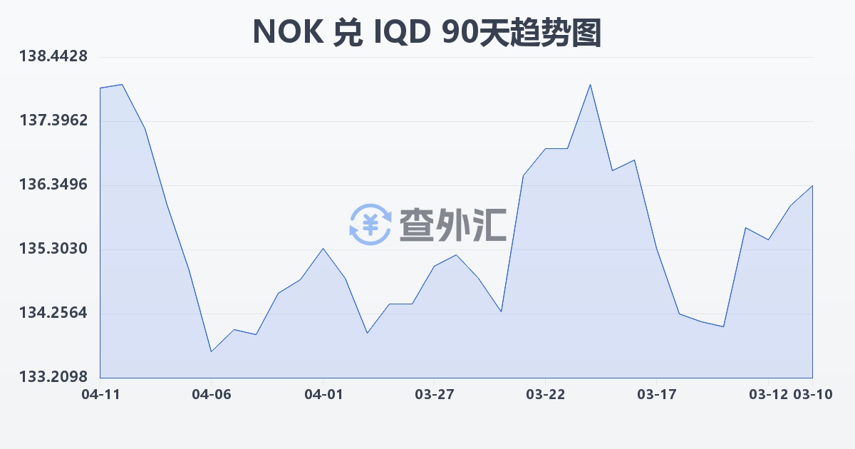 挪威克朗兑伊拉克第纳尔(NOK/IQD)近90天汇率走势图
