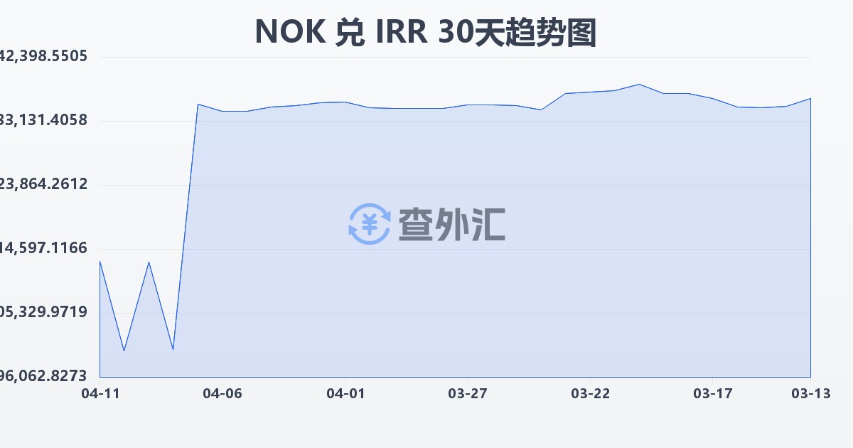 挪威克朗兑伊朗里亚尔(NOK/IRR)近30天汇率走势图