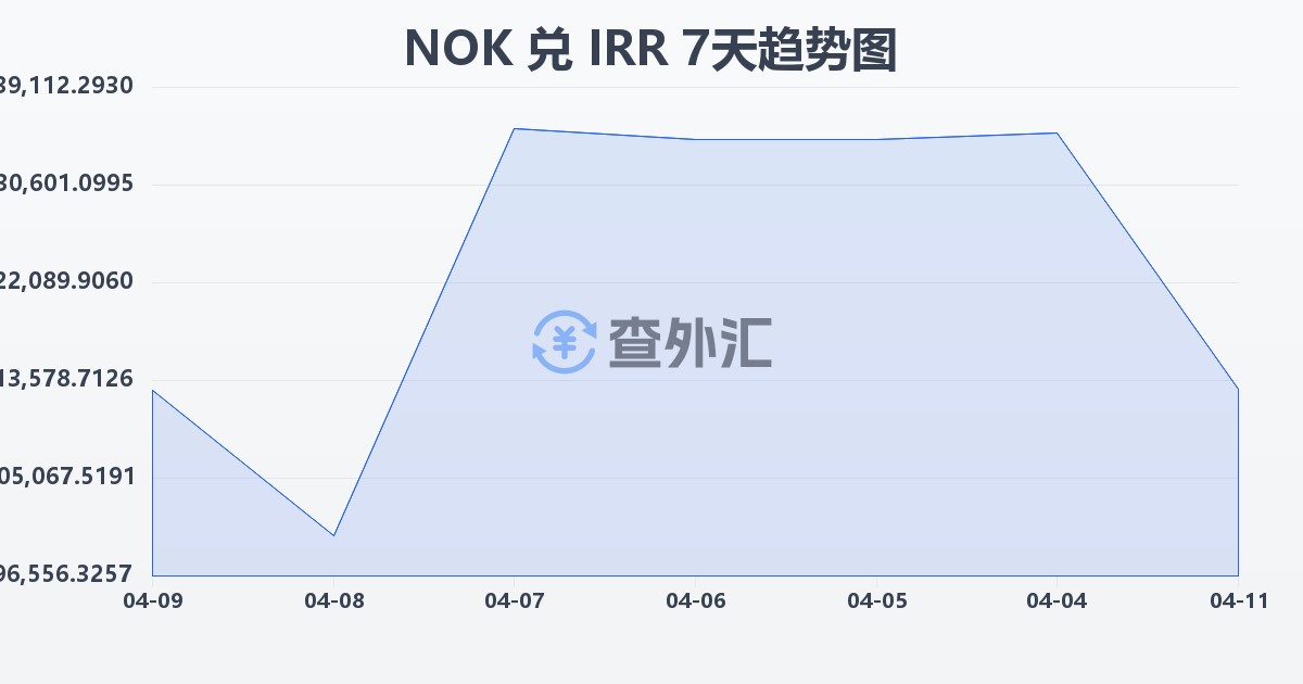 挪威克朗兑伊朗里亚尔(NOK/IRR)近7天汇率走势图