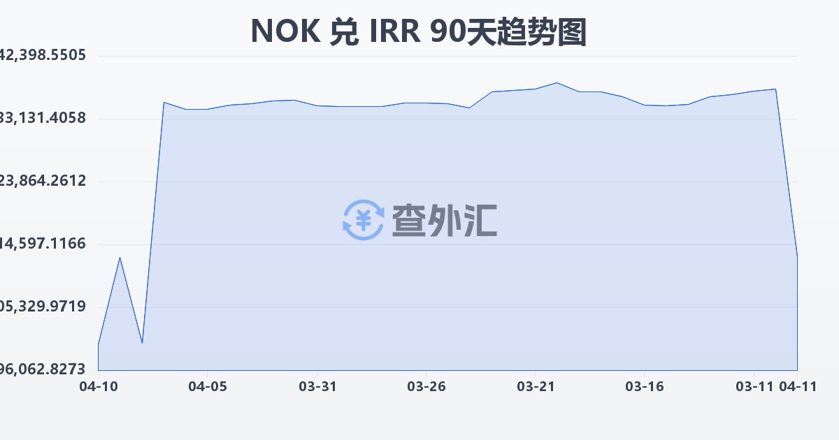 挪威克朗兑伊朗里亚尔(NOK/IRR)近90天汇率走势图