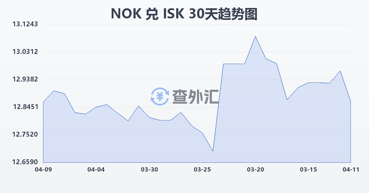 挪威克朗兑冰岛克朗(NOK/ISK)近30天汇率走势图