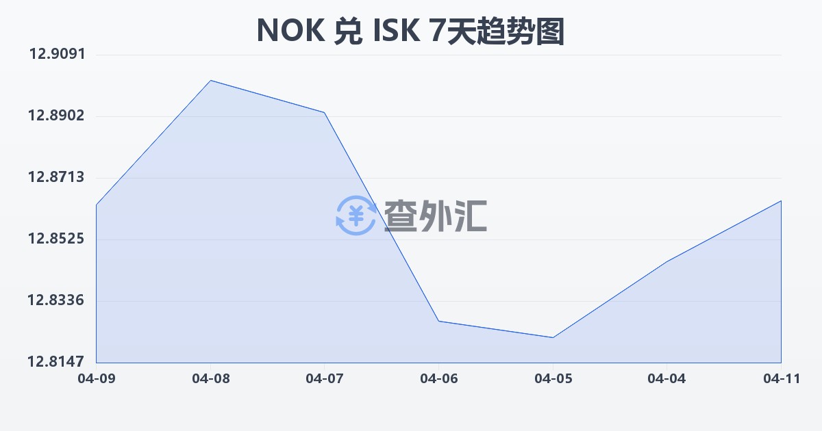 挪威克朗兑冰岛克朗(NOK/ISK)近7天汇率走势图