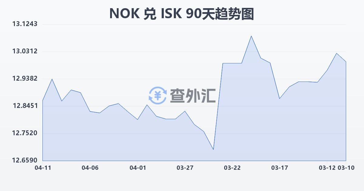 挪威克朗兑冰岛克朗(NOK/ISK)近90天汇率走势图