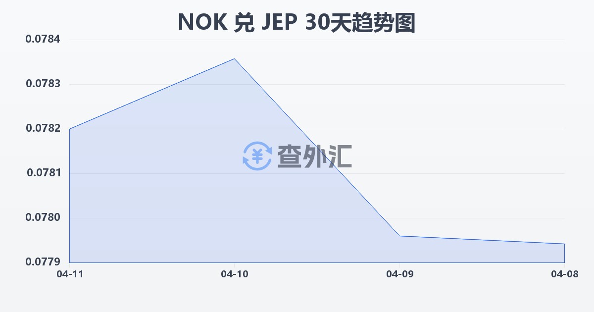 挪威克朗兑泽西岛镑(NOK/JEP)近30天汇率走势图