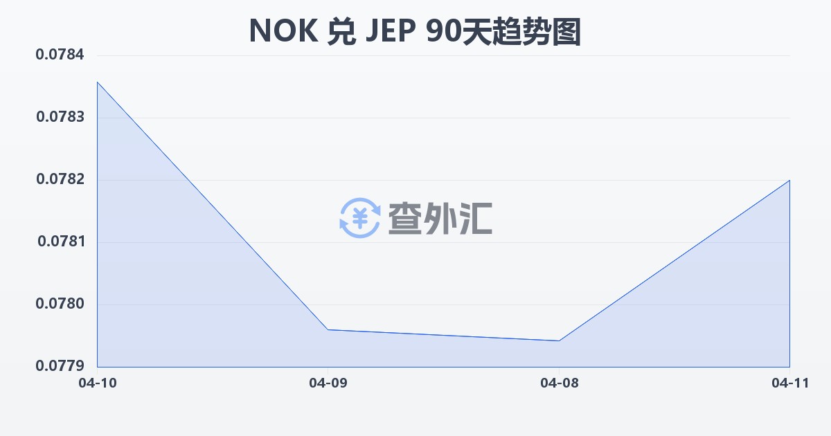 挪威克朗兑泽西岛镑(NOK/JEP)近90天汇率走势图