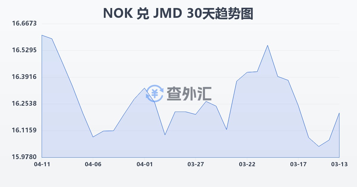 挪威克朗兑牙买加元(NOK/JMD)近30天汇率走势图