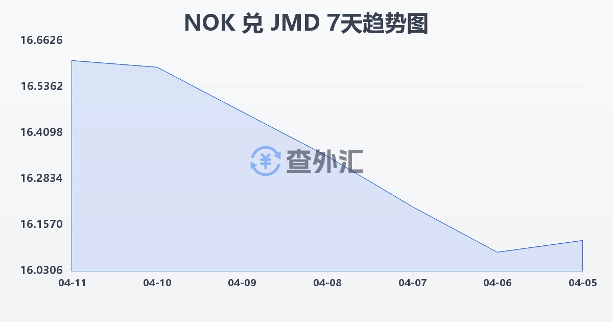 挪威克朗兑牙买加元(NOK/JMD)近7天汇率走势图