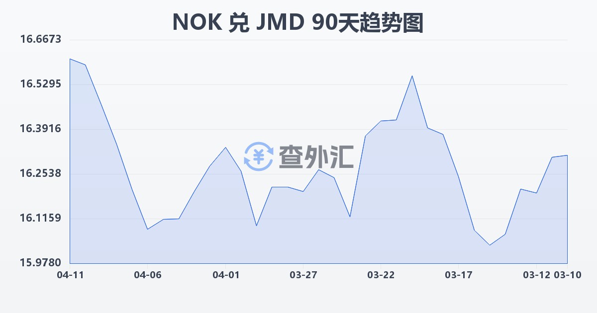 挪威克朗兑牙买加元(NOK/JMD)近90天汇率走势图