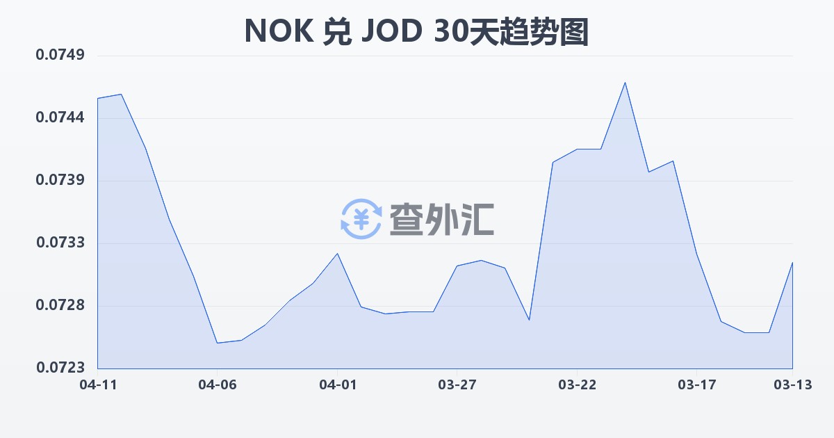 挪威克朗兑约旦第纳尔(NOK/JOD)近30天汇率走势图