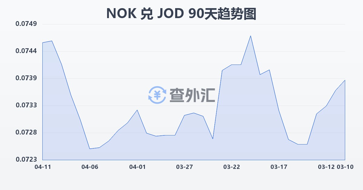 挪威克朗兑约旦第纳尔(NOK/JOD)近90天汇率走势图