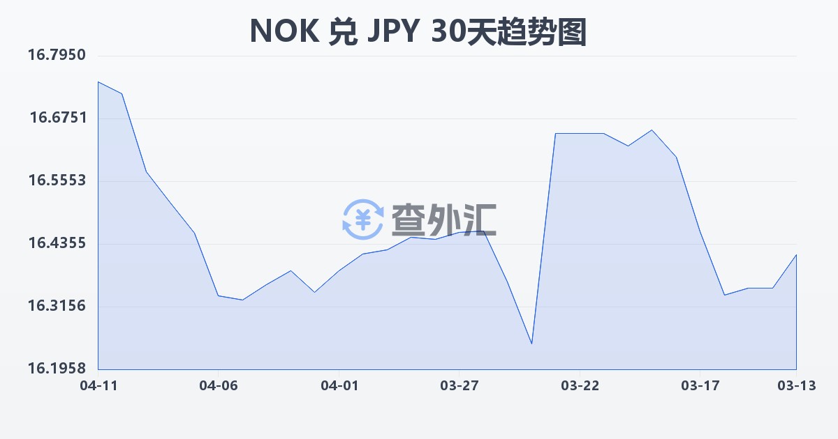 挪威克朗兑日元(NOK/JPY)近30天汇率走势图