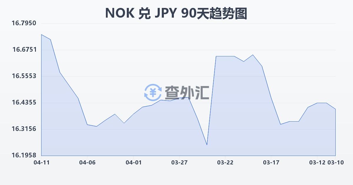 挪威克朗兑日元(NOK/JPY)近90天汇率走势图