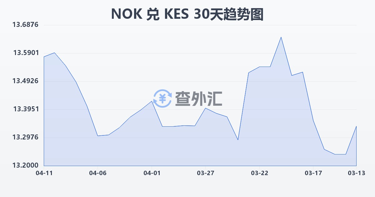 挪威克朗兑肯尼亚先令(NOK/KES)近30天汇率走势图