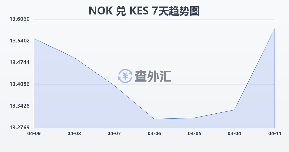 挪威克朗兑肯尼亚先令(NOK/KES)近7天汇率走势图