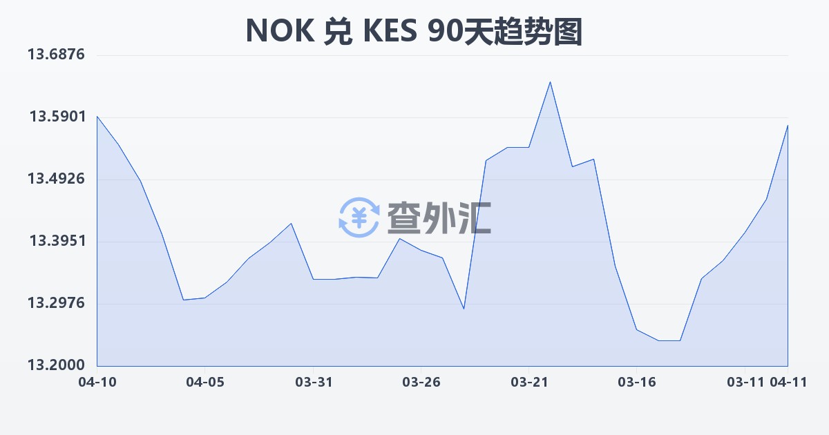 挪威克朗兑肯尼亚先令(NOK/KES)近90天汇率走势图