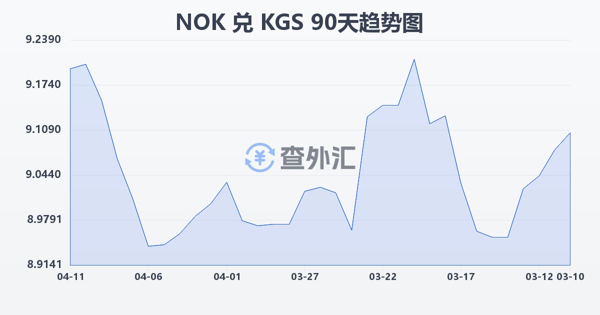 挪威克朗兑吉尔吉斯斯坦索姆(NOK/KGS)近90天汇率走势图