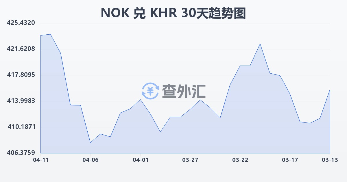 挪威克朗兑柬埔寨瑞尔(NOK/KHR)近30天汇率走势图