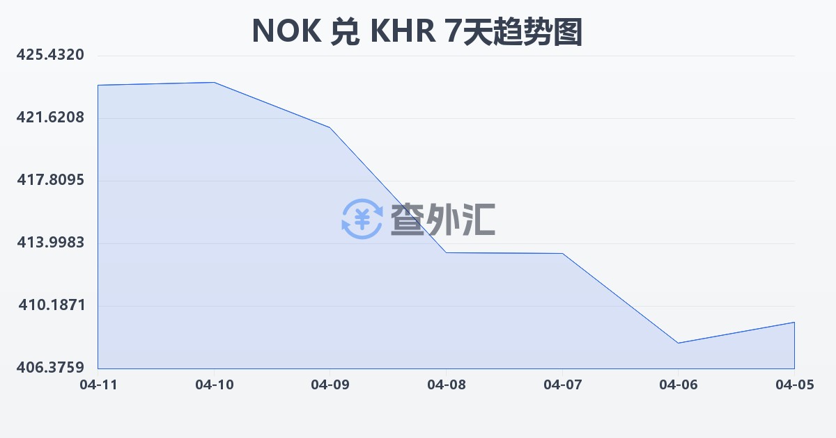 挪威克朗兑柬埔寨瑞尔(NOK/KHR)近7天汇率走势图