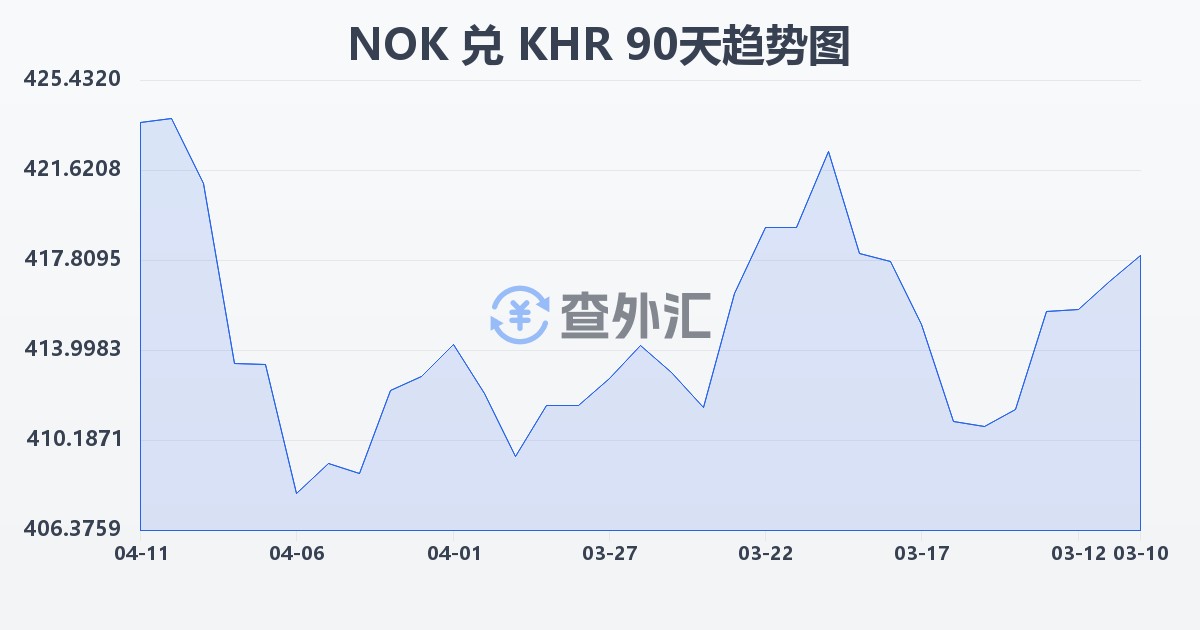 挪威克朗兑柬埔寨瑞尔(NOK/KHR)近90天汇率走势图