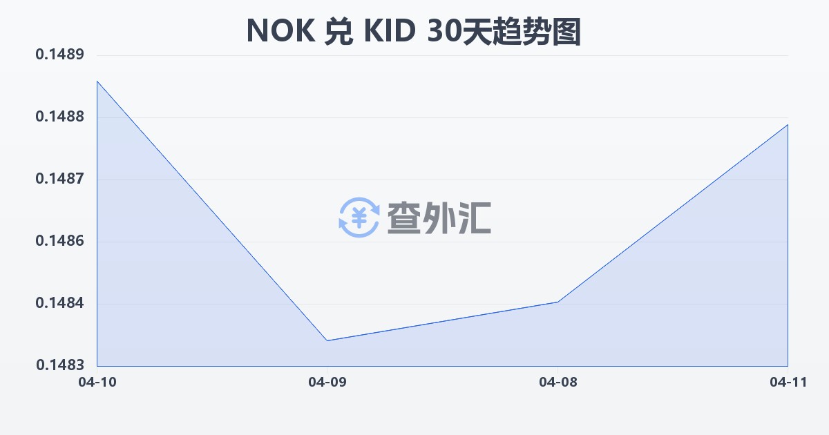 挪威克朗兑基里巴斯元(NOK/KID)近30天汇率走势图