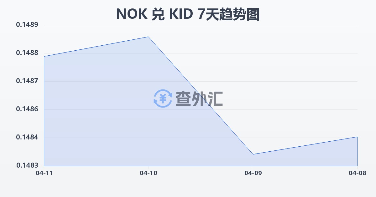 挪威克朗兑基里巴斯元(NOK/KID)近7天汇率走势图