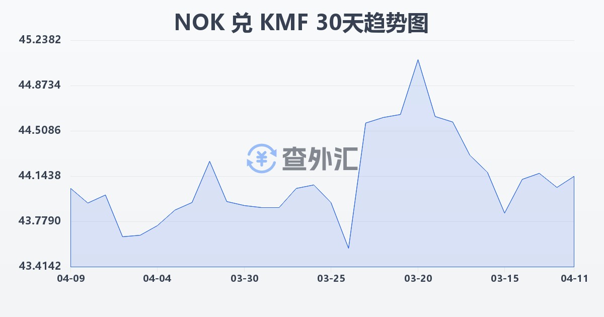 挪威克朗兑科摩罗法郎(NOK/KMF)近30天汇率走势图