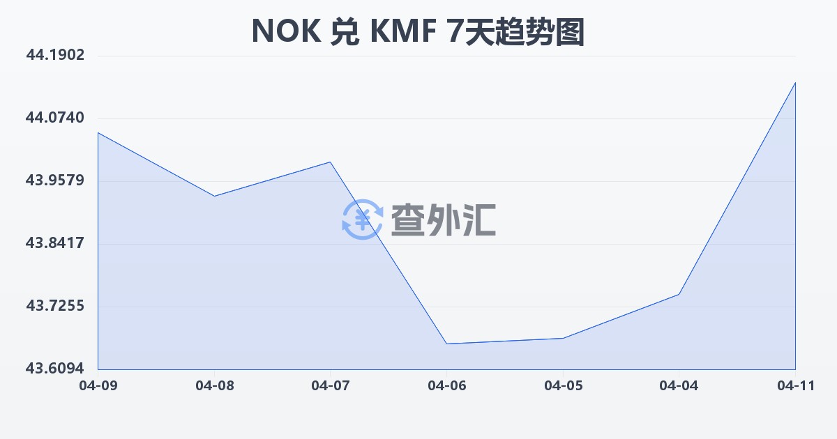 挪威克朗兑科摩罗法郎(NOK/KMF)近7天汇率走势图