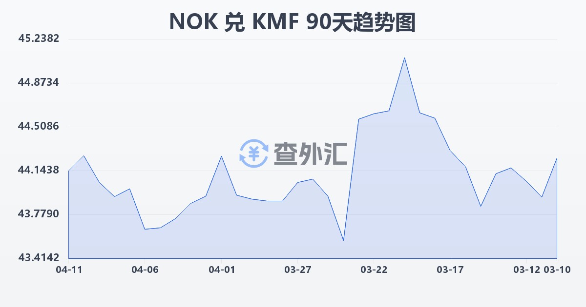 挪威克朗兑科摩罗法郎(NOK/KMF)近90天汇率走势图